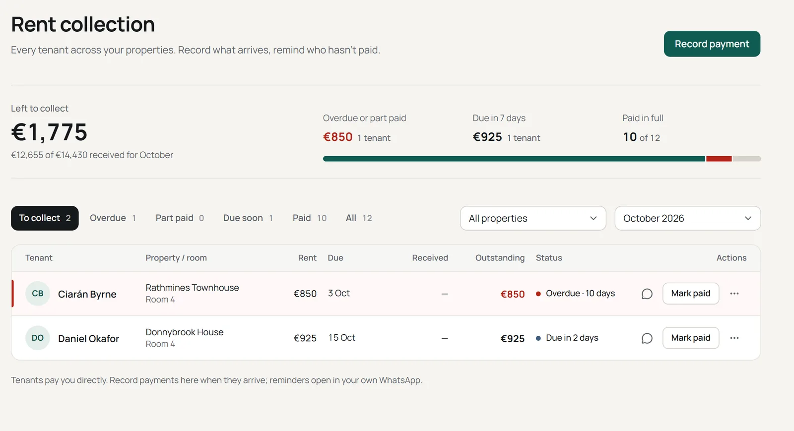 Propgest rent collection screen with amounts left to collect and overdue tenants